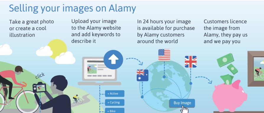 alamy process