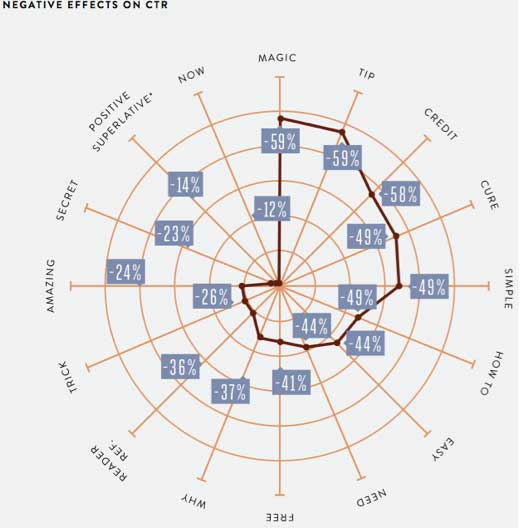 Negative-effects-on-CTR