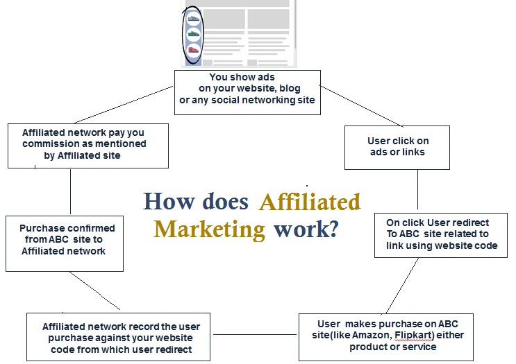 affiliated-marketing-work