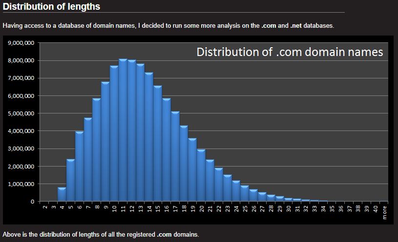 distribution of .com domain