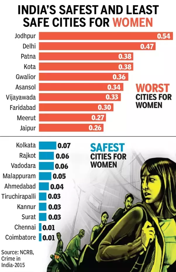 safe and unsafe cities in india